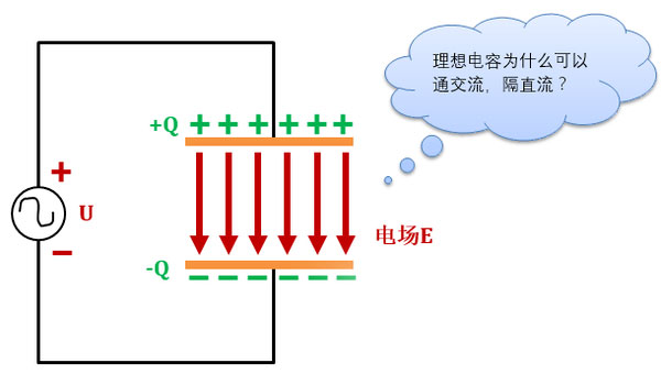 電容的通交流和隔直流是什么？